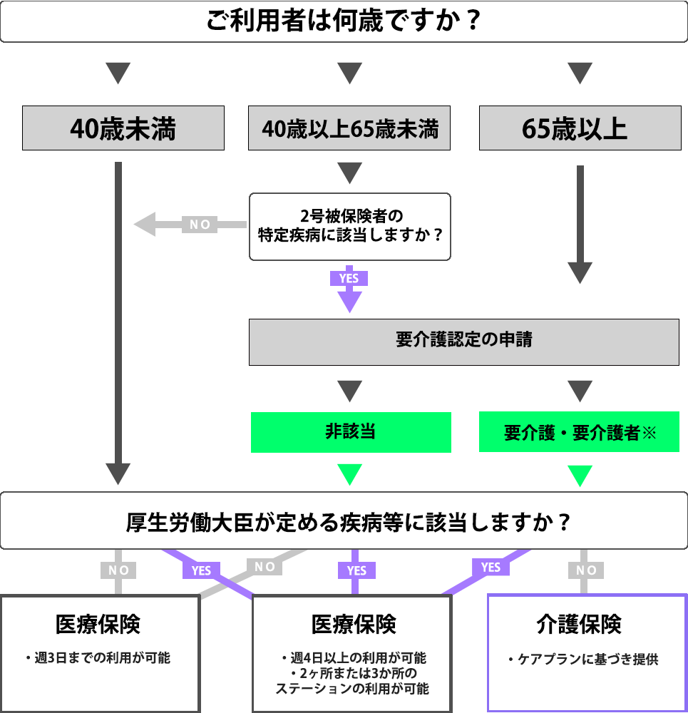 保険判定チャート